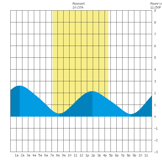 New London tide chart for Friday, January 9, 2026