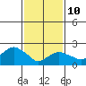 New London tide chart for Tuesday, February 10, 2026