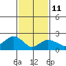 New London tide chart for Wednesday, February 11, 2026
