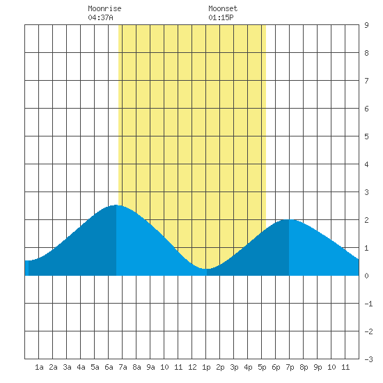 New London tide chart for Friday, February 13, 2026