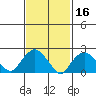 New London tide chart for Monday, February 16, 2026