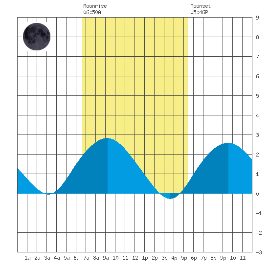 New London tide chart for Tuesday, February 17, 2026