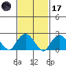New London tide chart for Tuesday, February 17, 2026