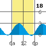 New London tide chart for Wednesday, February 18, 2026