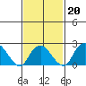 New London tide chart for Friday, February 20, 2026