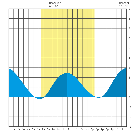 New London tide chart for Saturday, February 21, 2026