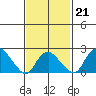 New London tide chart for Saturday, February 21, 2026