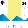 New London tide chart for Tuesday, February 24, 2026