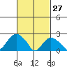 New London tide chart for Friday, February 27, 2026