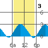 New London tide chart for Tuesday, February 3, 2026