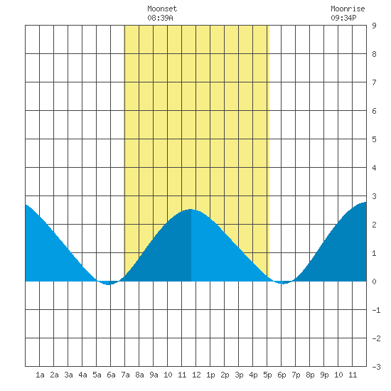 New London tide chart for Thursday, February 5, 2026