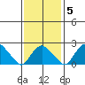 New London tide chart for Thursday, February 5, 2026