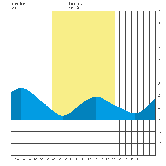 New London tide chart for Sunday, February 8, 2026