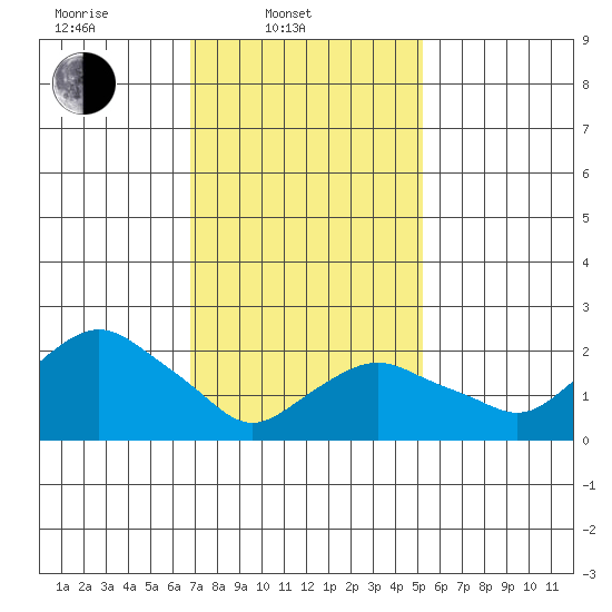 New London tide chart for Monday, February 9, 2026