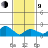 New London tide chart for Monday, February 9, 2026