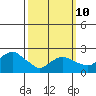 New London tide chart for Tuesday, March 10, 2026