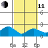 New London tide chart for Wednesday, March 11, 2026