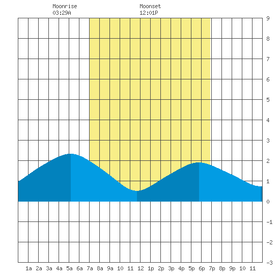 New London tide chart for Thursday, March 12, 2026