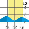 New London tide chart for Thursday, March 12, 2026