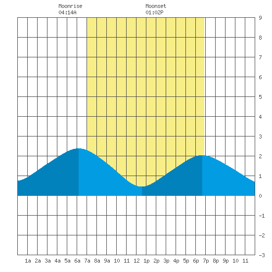 New London tide chart for Friday, March 13, 2026