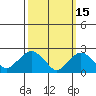 New London tide chart for Sunday, March 15, 2026