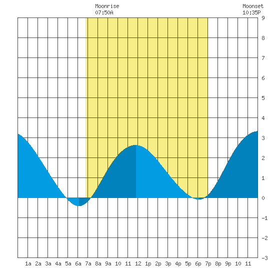 New London tide chart for Saturday, March 21, 2026