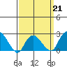 New London tide chart for Saturday, March 21, 2026