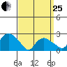 New London tide chart for Wednesday, March 25, 2026