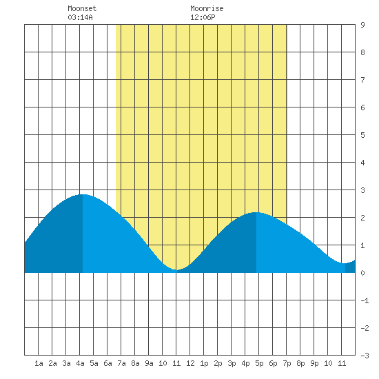 New London tide chart for Thursday, March 26, 2026