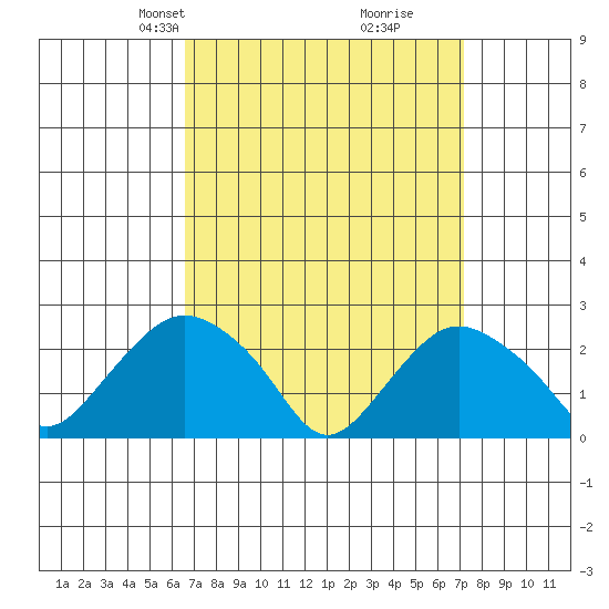 New London tide chart for Saturday, March 28, 2026