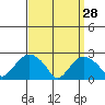 New London tide chart for Saturday, March 28, 2026