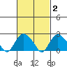 New London tide chart for Monday, March 2, 2026