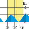 New London tide chart for Tuesday, March 31, 2026