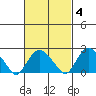 New London tide chart for Wednesday, March 4, 2026