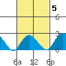 New London tide chart for Thursday, March 5, 2026