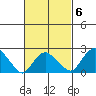 New London tide chart for Friday, March 6, 2026