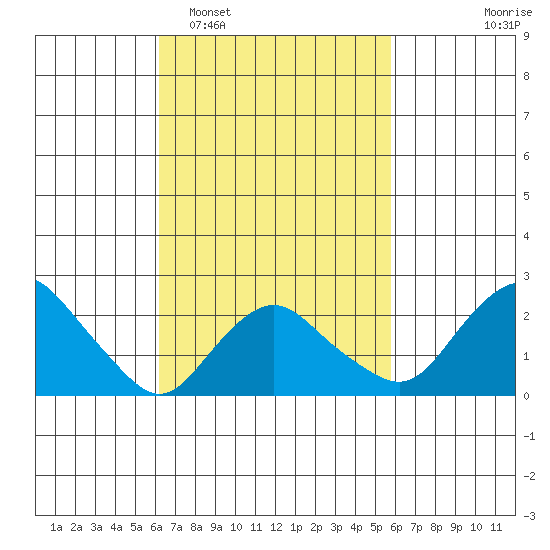 New London tide chart for Saturday, March 7, 2026