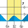 New London tide chart for Saturday, March 7, 2026