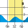 New London tide chart for Sunday, March 8, 2026