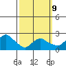 New London tide chart for Monday, March 9, 2026