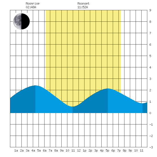 New London tide chart for Friday, April 10, 2026