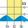 New London tide chart for Saturday, April 11, 2026