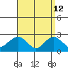 New London tide chart for Sunday, April 12, 2026