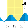 New London tide chart for Thursday, April 16, 2026