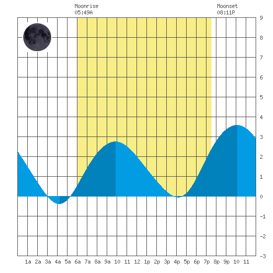 New London tide chart for Friday, April 17, 2026