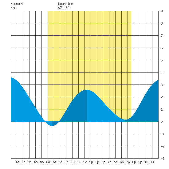 New London tide chart for Monday, April 20, 2026