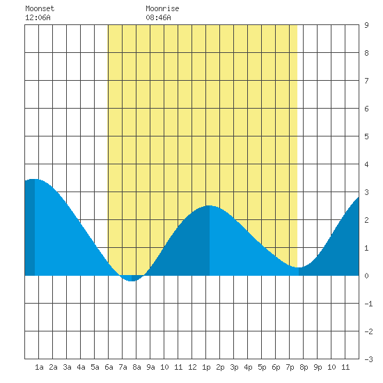 New London tide chart for Tuesday, April 21, 2026