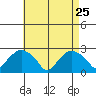 New London tide chart for Saturday, April 25, 2026