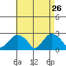 New London tide chart for Sunday, April 26, 2026