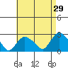 New London tide chart for Wednesday, April 29, 2026